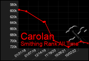 Total Graph of Carolan