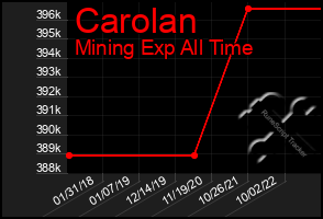 Total Graph of Carolan