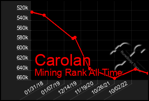 Total Graph of Carolan