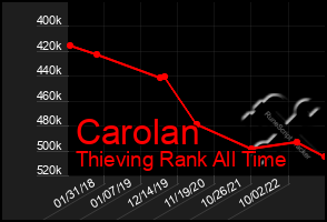 Total Graph of Carolan