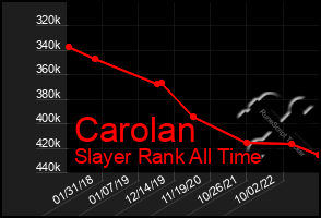 Total Graph of Carolan