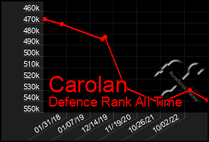Total Graph of Carolan