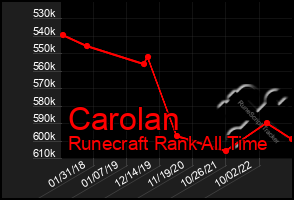 Total Graph of Carolan