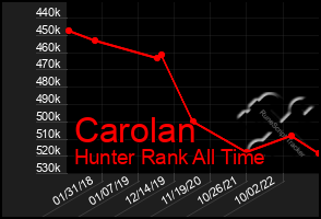 Total Graph of Carolan