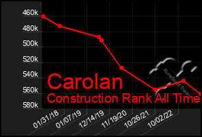 Total Graph of Carolan