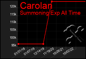 Total Graph of Carolan