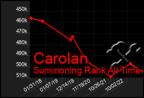 Total Graph of Carolan