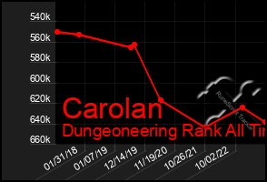 Total Graph of Carolan