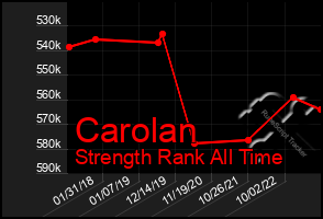 Total Graph of Carolan