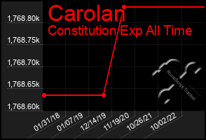 Total Graph of Carolan