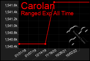 Total Graph of Carolan