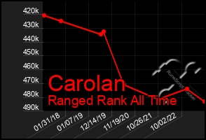 Total Graph of Carolan
