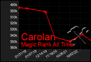 Total Graph of Carolan