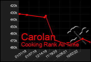 Total Graph of Carolan