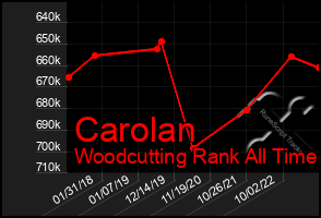 Total Graph of Carolan