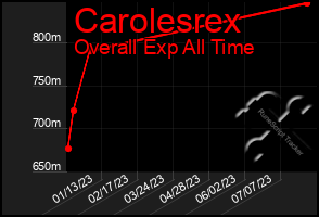 Total Graph of Carolesrex