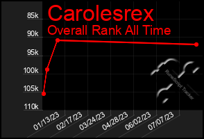 Total Graph of Carolesrex