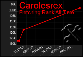 Total Graph of Carolesrex