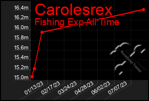 Total Graph of Carolesrex