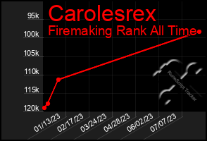 Total Graph of Carolesrex