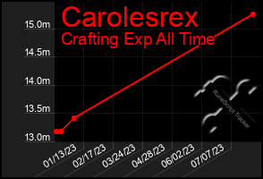 Total Graph of Carolesrex