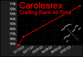 Total Graph of Carolesrex