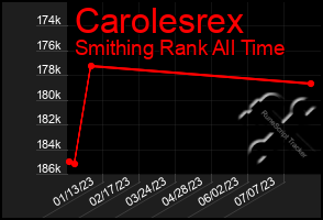 Total Graph of Carolesrex