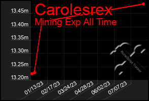 Total Graph of Carolesrex