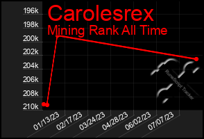 Total Graph of Carolesrex