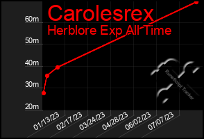 Total Graph of Carolesrex