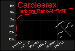 Total Graph of Carolesrex