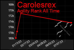 Total Graph of Carolesrex