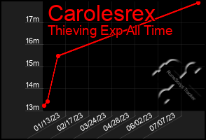 Total Graph of Carolesrex