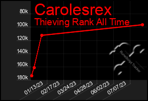 Total Graph of Carolesrex