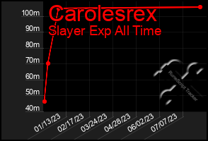 Total Graph of Carolesrex