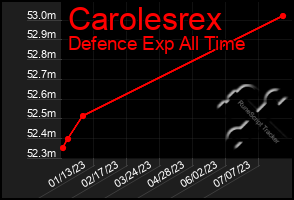 Total Graph of Carolesrex