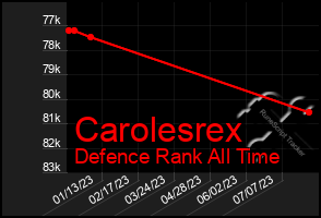 Total Graph of Carolesrex