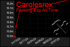 Total Graph of Carolesrex