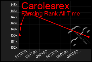 Total Graph of Carolesrex