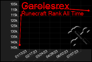 Total Graph of Carolesrex