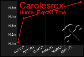 Total Graph of Carolesrex