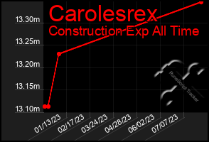 Total Graph of Carolesrex