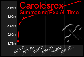 Total Graph of Carolesrex