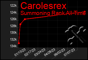 Total Graph of Carolesrex