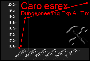 Total Graph of Carolesrex