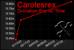 Total Graph of Carolesrex