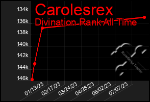 Total Graph of Carolesrex