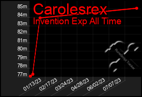 Total Graph of Carolesrex