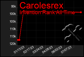 Total Graph of Carolesrex