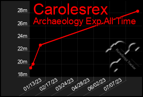 Total Graph of Carolesrex